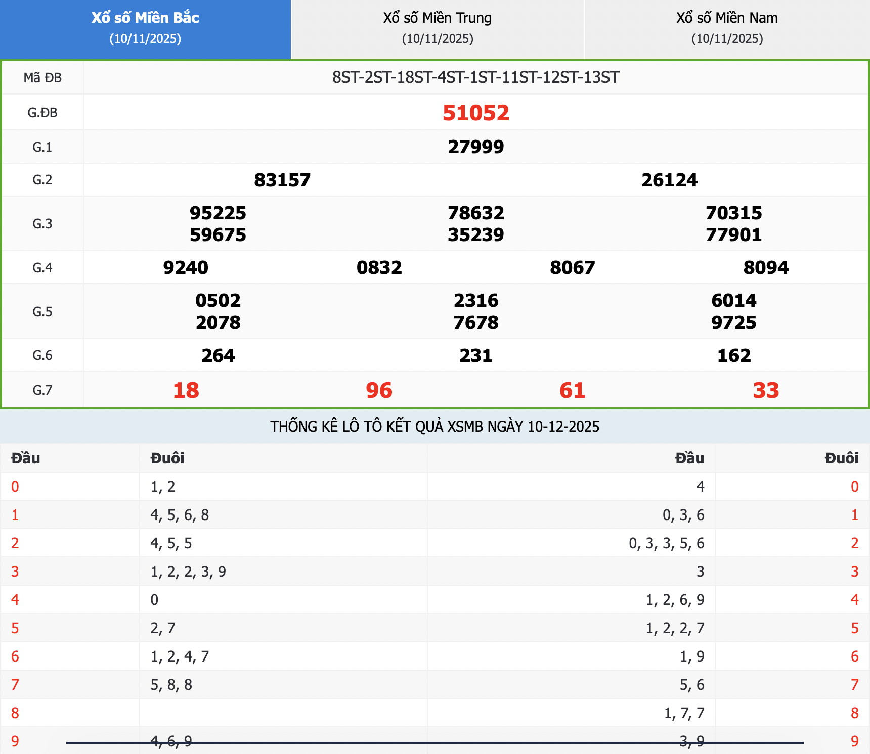 Kết quả XSMB ngày 10/12/2025