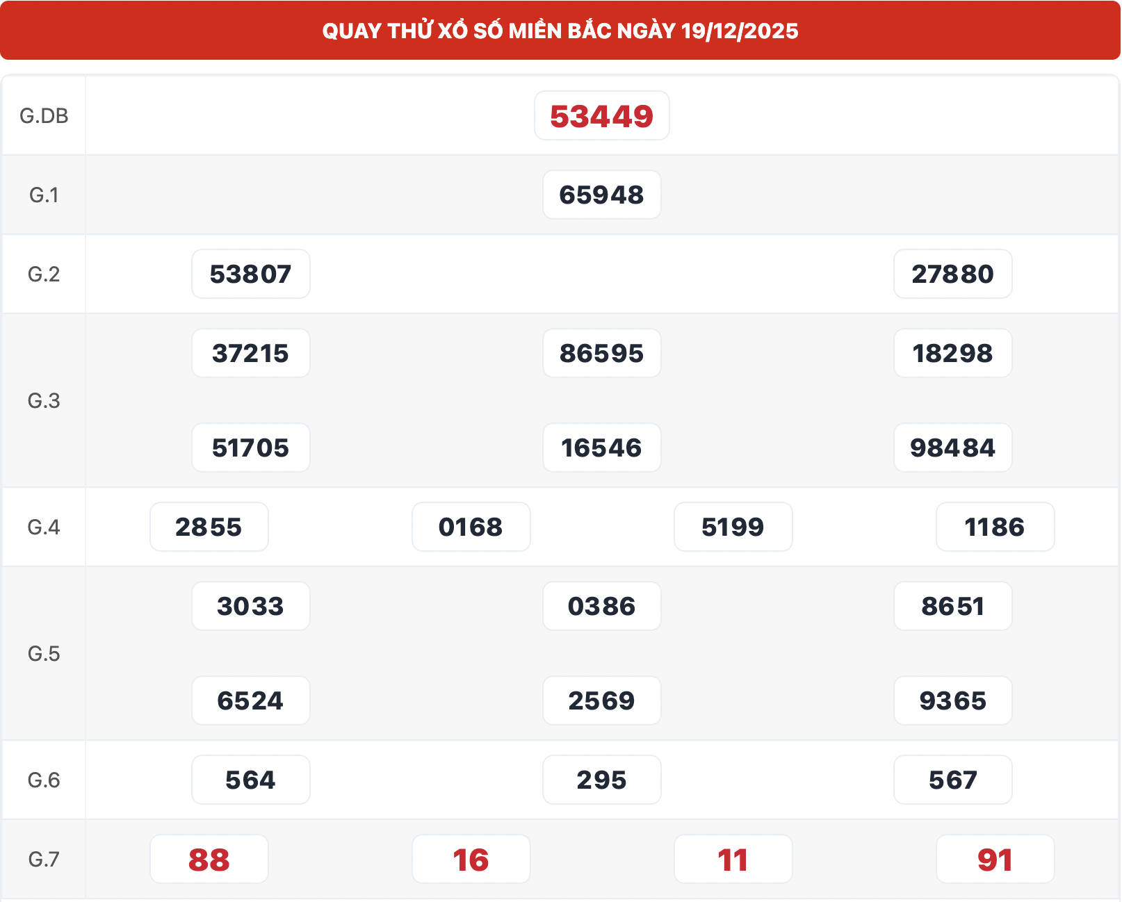 Kết quả Quay thử XSMB Thần Tài 666 ngày 19/12/2025