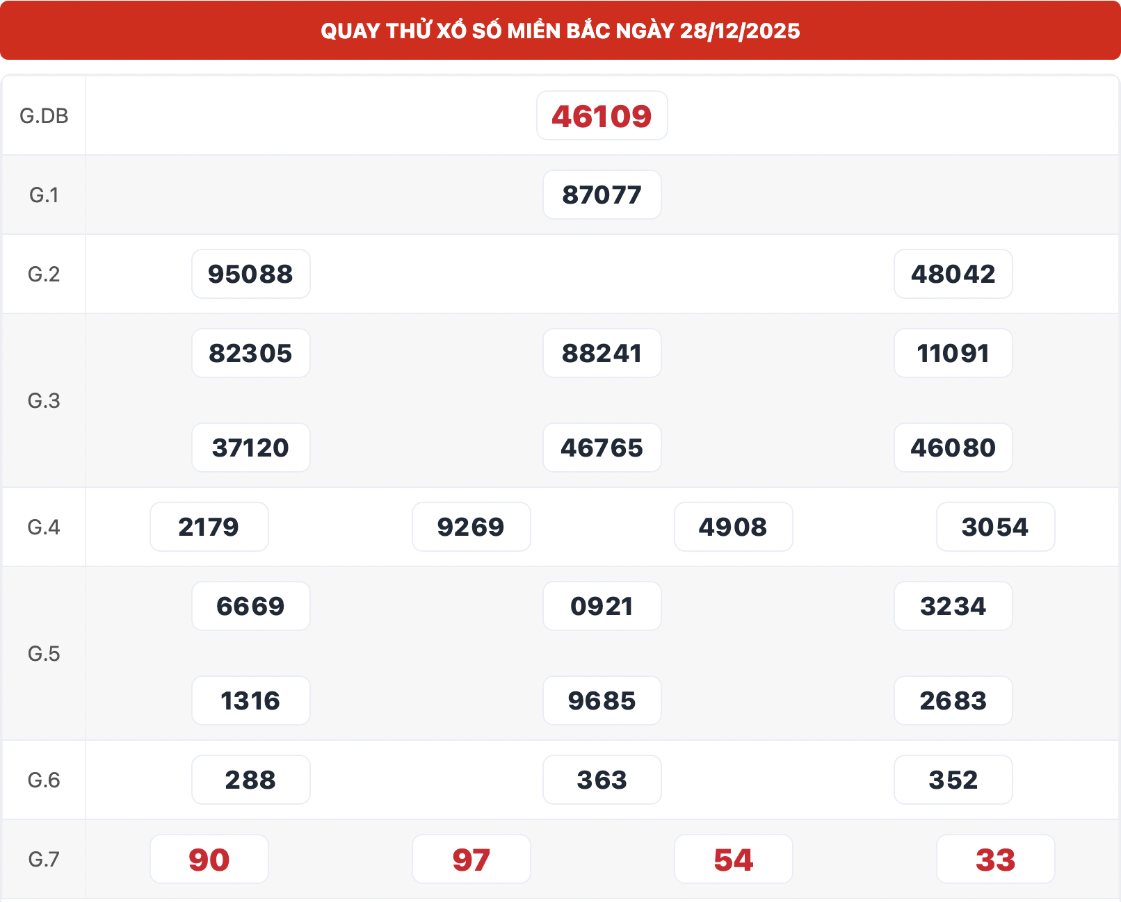 Kết quả quay thử XSMB 666 ngày 28/12/2025